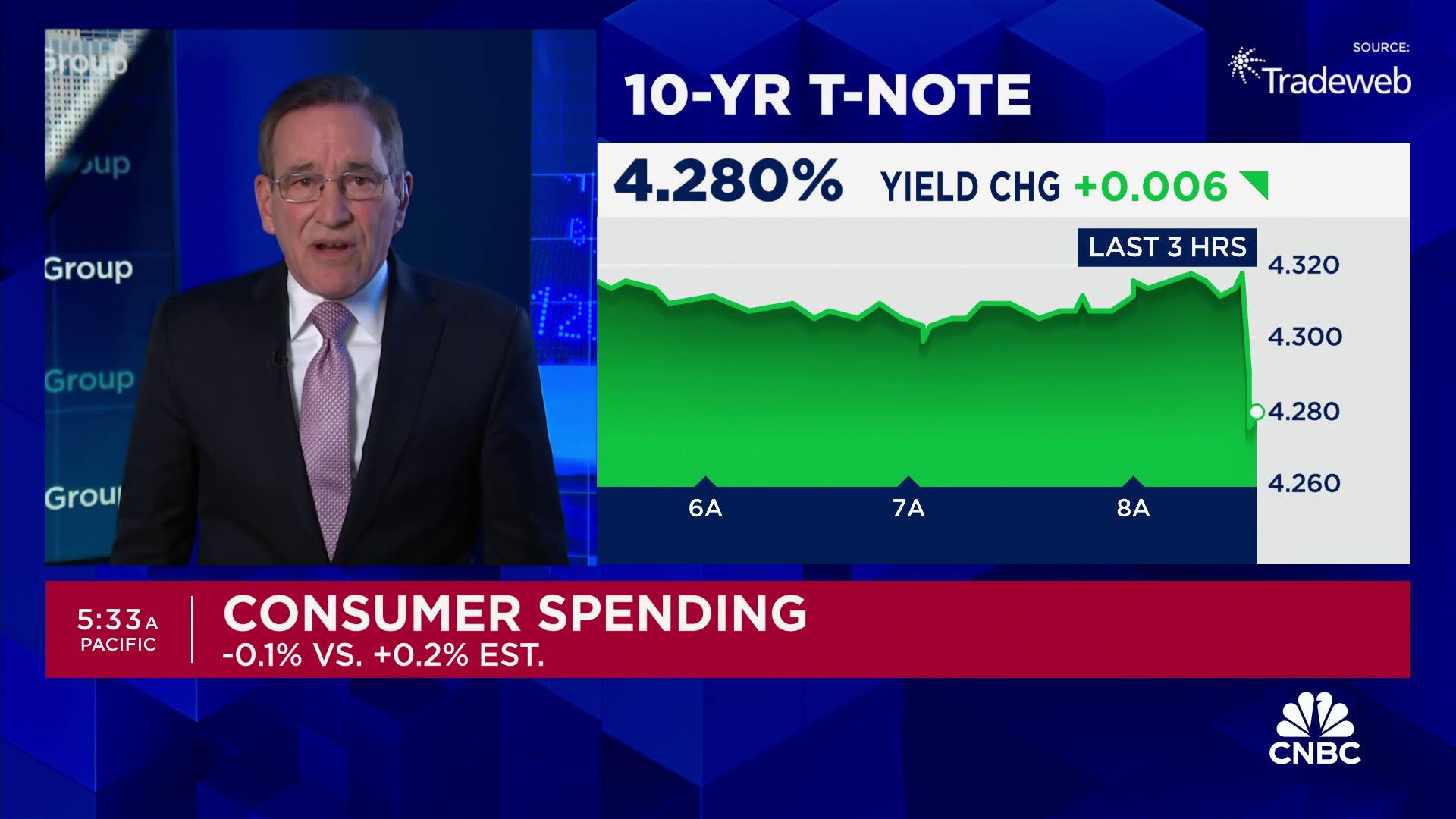 Key Fed inflation measure rose 0.4% in January as expected, up 2.8% from a year ago