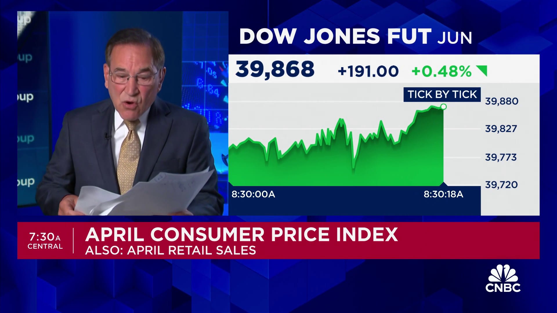 Consumer prices rose less than expected in April