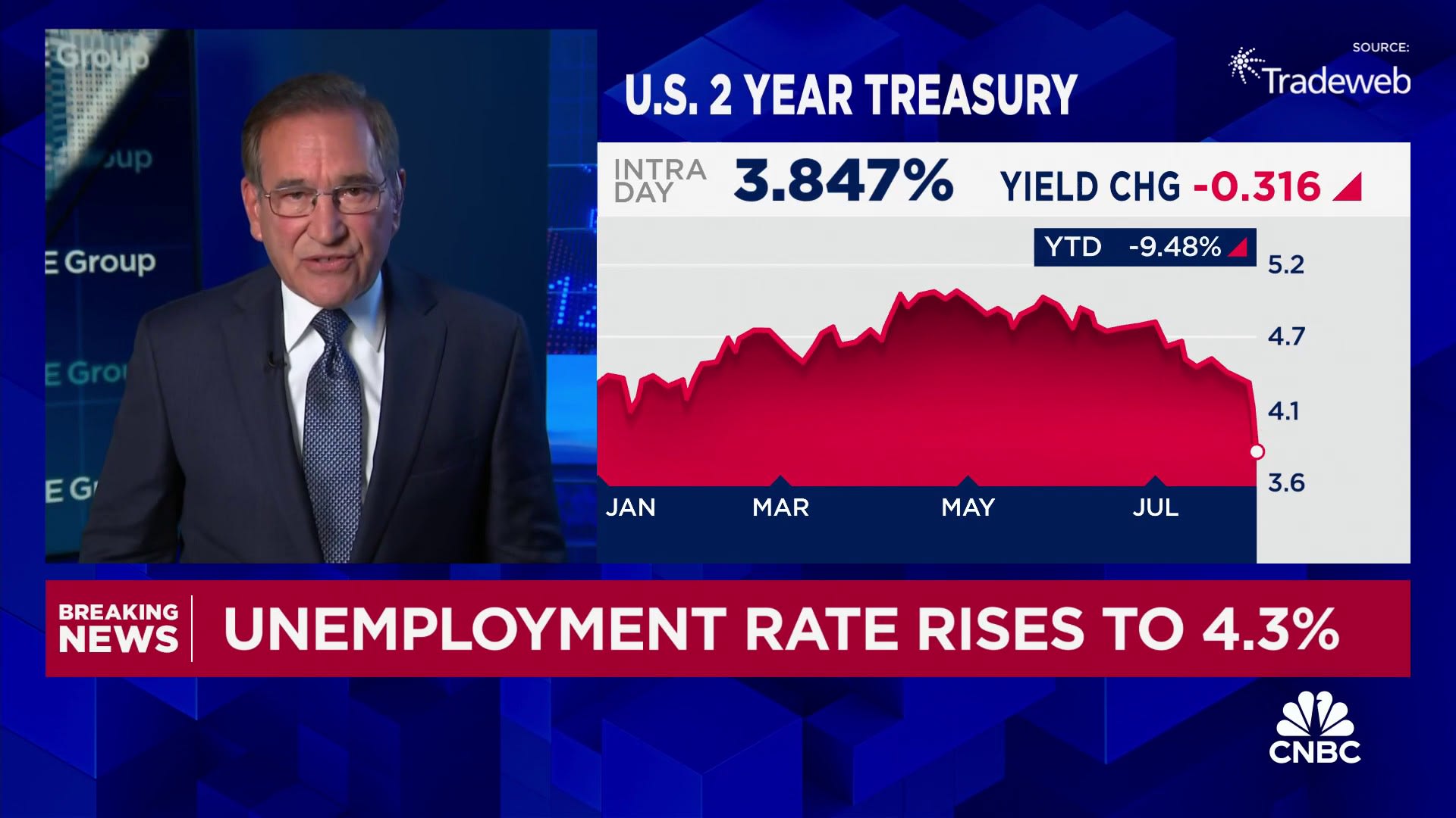 Job growth totals 114,000 in July, much less than expected, as unemployment rate rises to 4.3%